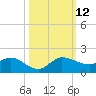 South Jupiter Narrows tide chart for Sunday, October 12, 2025