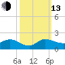 South Jupiter Narrows tide chart for Monday, October 13, 2025