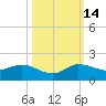 South Jupiter Narrows tide chart for Tuesday, October 14, 2025