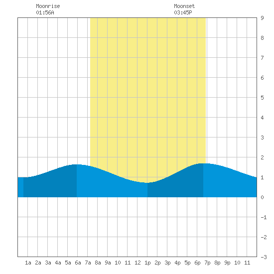 South Jupiter Narrows tide chart for Wednesday, October 15, 2025