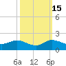 South Jupiter Narrows tide chart for Wednesday, October 15, 2025