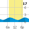 South Jupiter Narrows tide chart for Friday, October 17, 2025