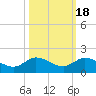 South Jupiter Narrows tide chart for Saturday, October 18, 2025