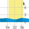 South Jupiter Narrows tide chart for Wednesday, October 1, 2025