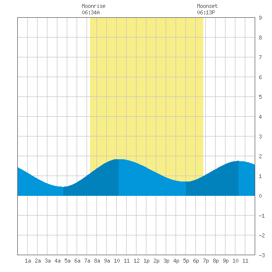 South Jupiter Narrows tide chart for Monday, October 20, 2025
