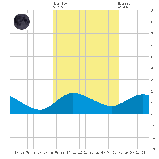 South Jupiter Narrows tide chart for Tuesday, October 21, 2025