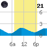 South Jupiter Narrows tide chart for Tuesday, October 21, 2025