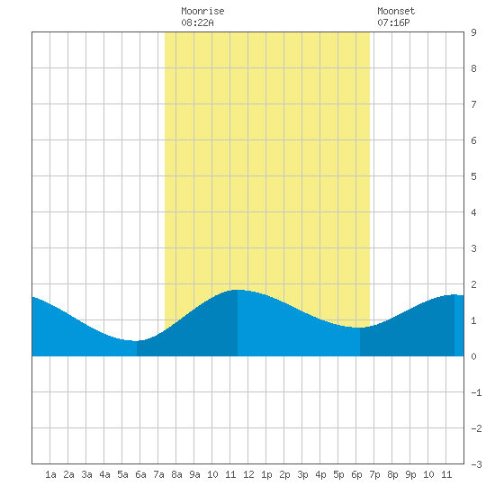 South Jupiter Narrows tide chart for Wednesday, October 22, 2025