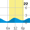 South Jupiter Narrows tide chart for Wednesday, October 22, 2025
