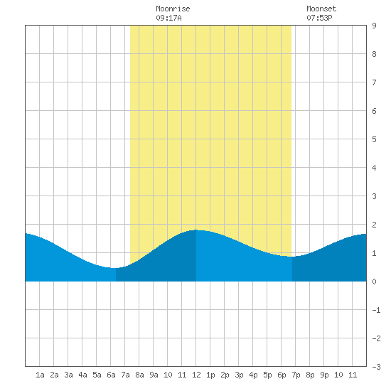 South Jupiter Narrows tide chart for Thursday, October 23, 2025