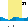 South Jupiter Narrows tide chart for Saturday, October 25, 2025