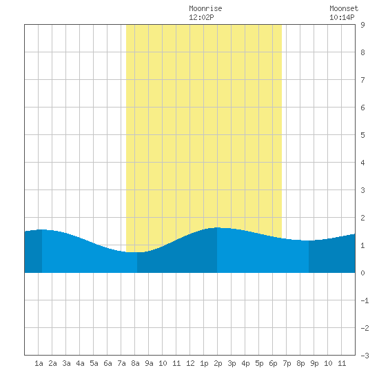 South Jupiter Narrows tide chart for Sunday, October 26, 2025