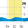 South Jupiter Narrows tide chart for Sunday, October 26, 2025