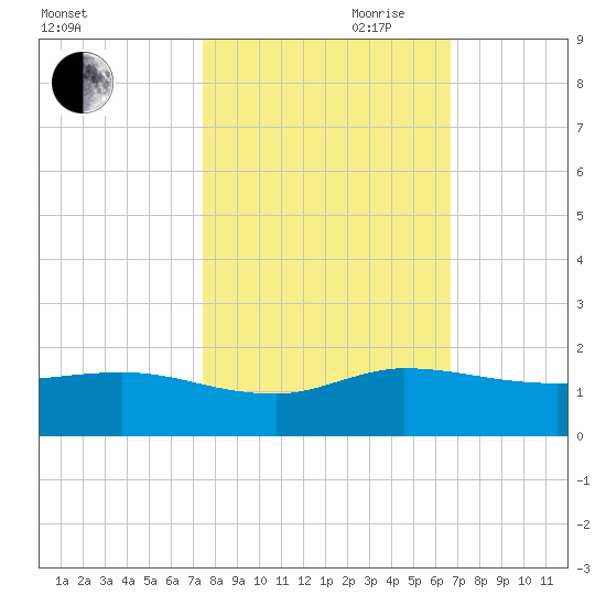 South Jupiter Narrows tide chart for Wednesday, October 29, 2025