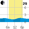 South Jupiter Narrows tide chart for Wednesday, October 29, 2025