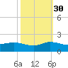 South Jupiter Narrows tide chart for Thursday, October 30, 2025