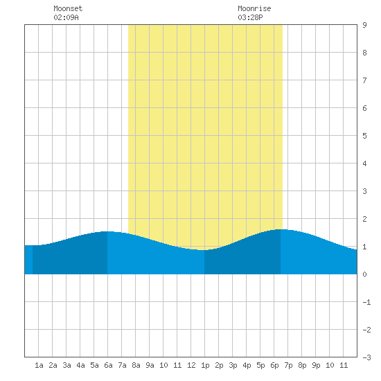 South Jupiter Narrows tide chart for Friday, October 31, 2025