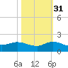 South Jupiter Narrows tide chart for Friday, October 31, 2025