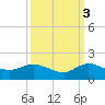 South Jupiter Narrows tide chart for Friday, October 3, 2025