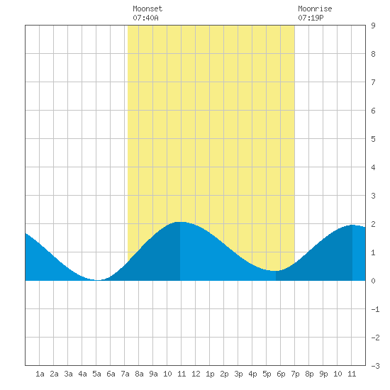 South Jupiter Narrows tide chart for Tuesday, October 7, 2025