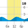 South Jupiter Narrows tide chart for Monday, November 10, 2025
