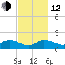South Jupiter Narrows tide chart for Wednesday, November 12, 2025