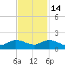 South Jupiter Narrows tide chart for Friday, November 14, 2025