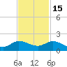 South Jupiter Narrows tide chart for Saturday, November 15, 2025