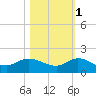 South Jupiter Narrows tide chart for Saturday, November 1, 2025