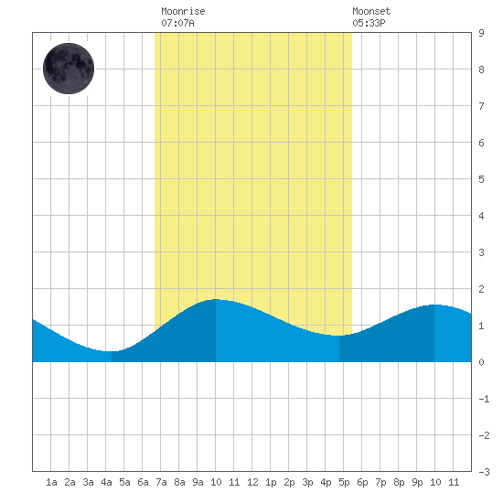 South Jupiter Narrows tide chart for Thursday, November 20, 2025