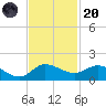 South Jupiter Narrows tide chart for Thursday, November 20, 2025
