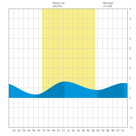 South Jupiter Narrows tide chart for Saturday, November 22, 2025