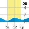 South Jupiter Narrows tide chart for Sunday, November 23, 2025