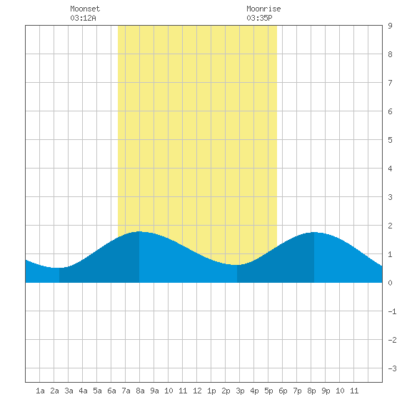 South Jupiter Narrows tide chart for Sunday, November 2, 2025