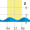 South Jupiter Narrows tide chart for Sunday, November 2, 2025