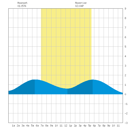 South Jupiter Narrows tide chart for Sunday, November 30, 2025