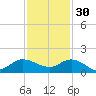 South Jupiter Narrows tide chart for Sunday, November 30, 2025