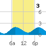 South Jupiter Narrows tide chart for Monday, November 3, 2025