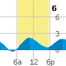 South Jupiter Narrows tide chart for Thursday, November 6, 2025