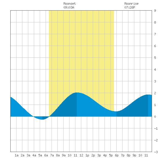 South Jupiter Narrows tide chart for Friday, November 7, 2025