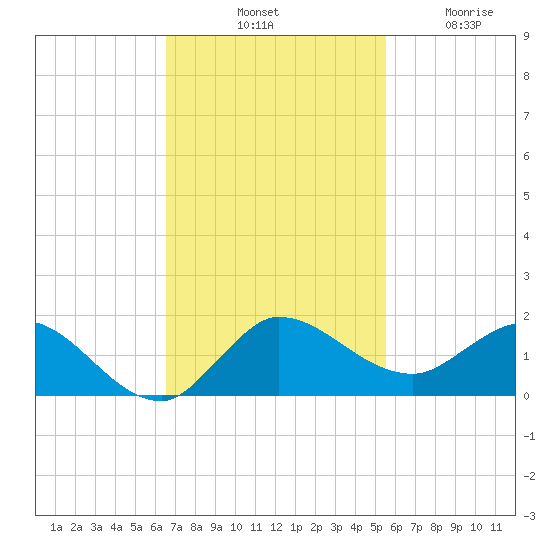 South Jupiter Narrows tide chart for Saturday, November 8, 2025