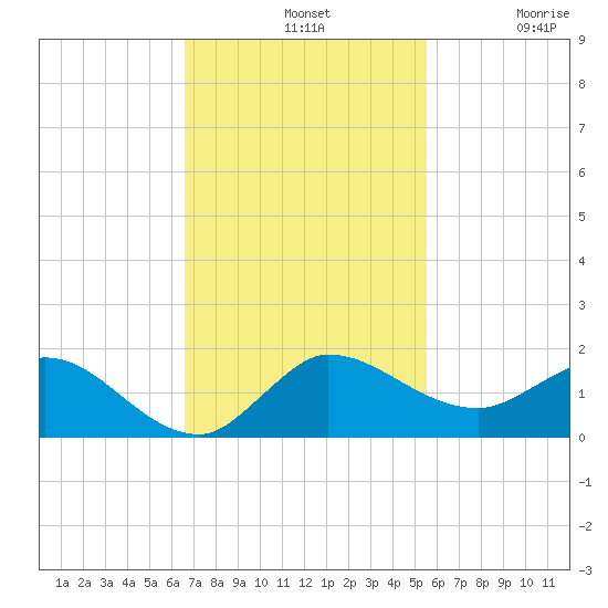 South Jupiter Narrows tide chart for Sunday, November 9, 2025