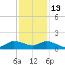 South Jupiter Narrows tide chart for Saturday, December 13, 2025