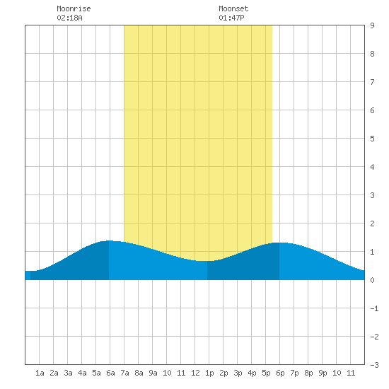 South Jupiter Narrows tide chart for Sunday, December 14, 2025