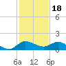South Jupiter Narrows tide chart for Thursday, December 18, 2025
