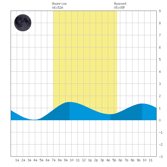 South Jupiter Narrows tide chart for Friday, December 19, 2025