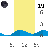 South Jupiter Narrows tide chart for Friday, December 19, 2025