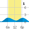 South Jupiter Narrows tide chart for Monday, December 1, 2025