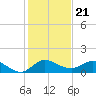 South Jupiter Narrows tide chart for Sunday, December 21, 2025