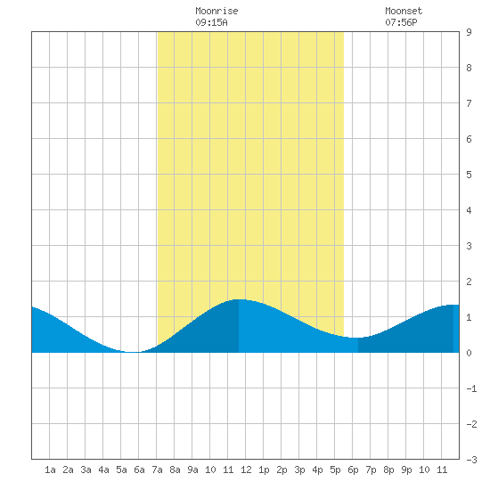 South Jupiter Narrows tide chart for Monday, December 22, 2025